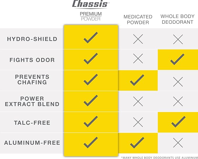 Chassis Premium Body Powder for Men, Whole Body Deodorant, Odor-Absorbent, Talc-Free Anti-Chafing Powder for Groin & Sensitive Skin, Friction Defense & Odor Control, Original Fresh Scent